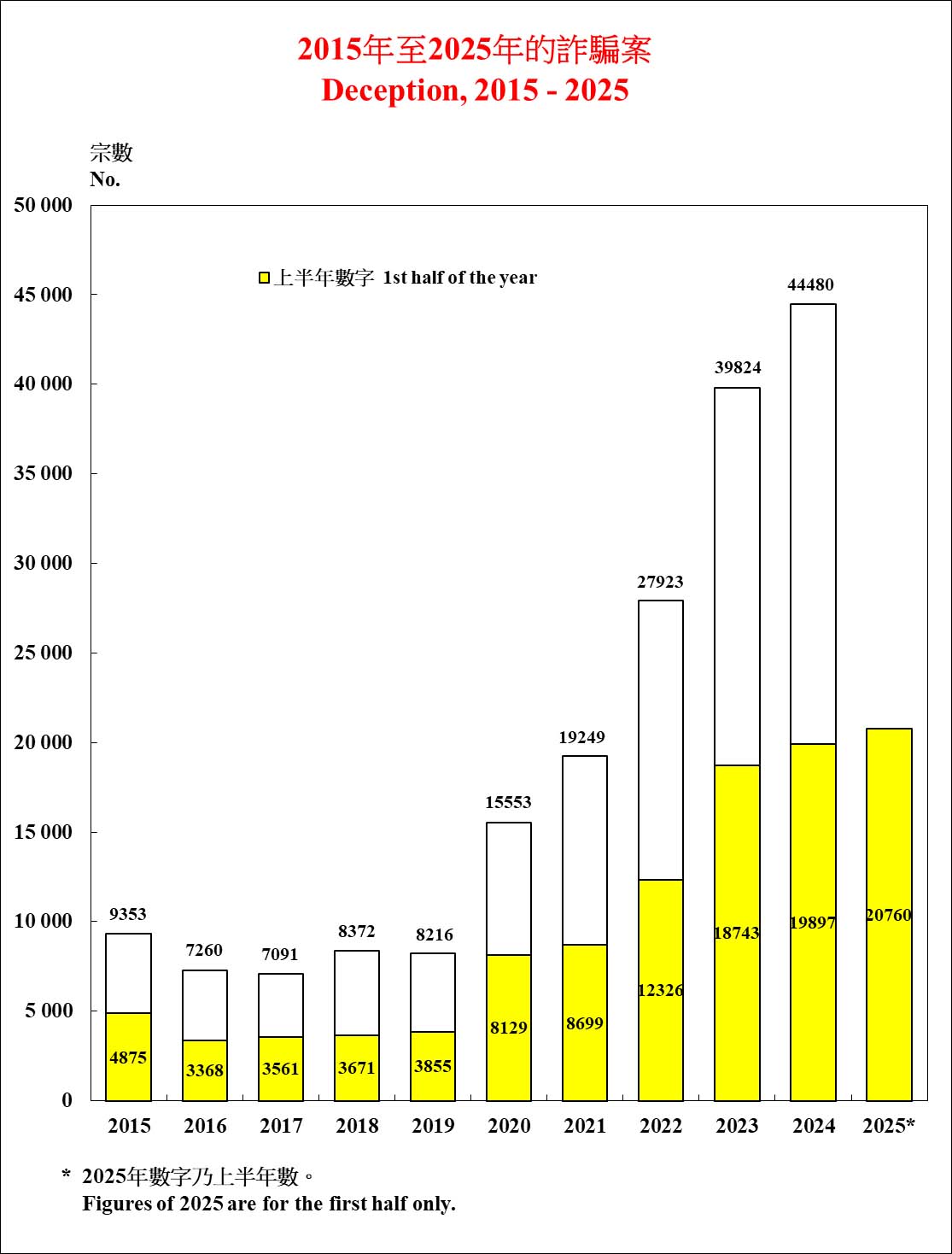 Deception Cases in Hong Kong 2014-2024