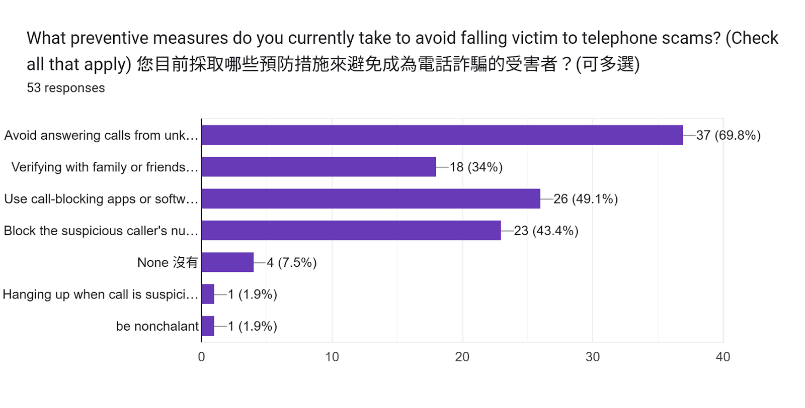 Prevention Measures Survey Results